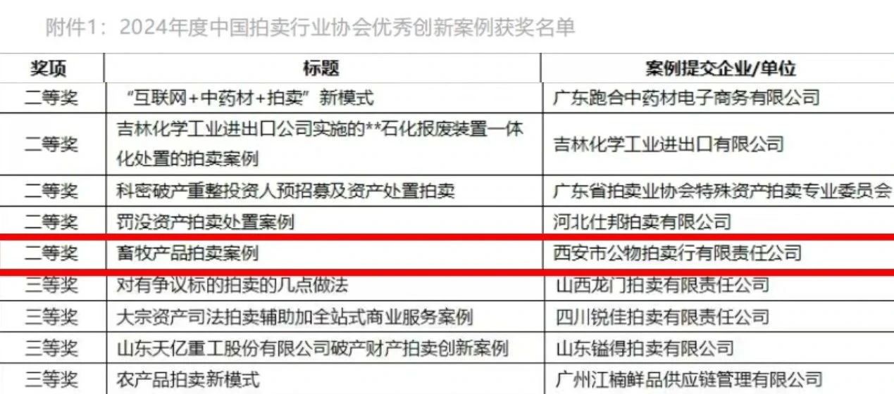 奮楫爭先 載譽前行 || 西安市公物拍賣行有限責任公司獲評2024年度中國拍賣行業(yè)協(xié)會優(yōu)秀創(chuàng)新案例二等獎！